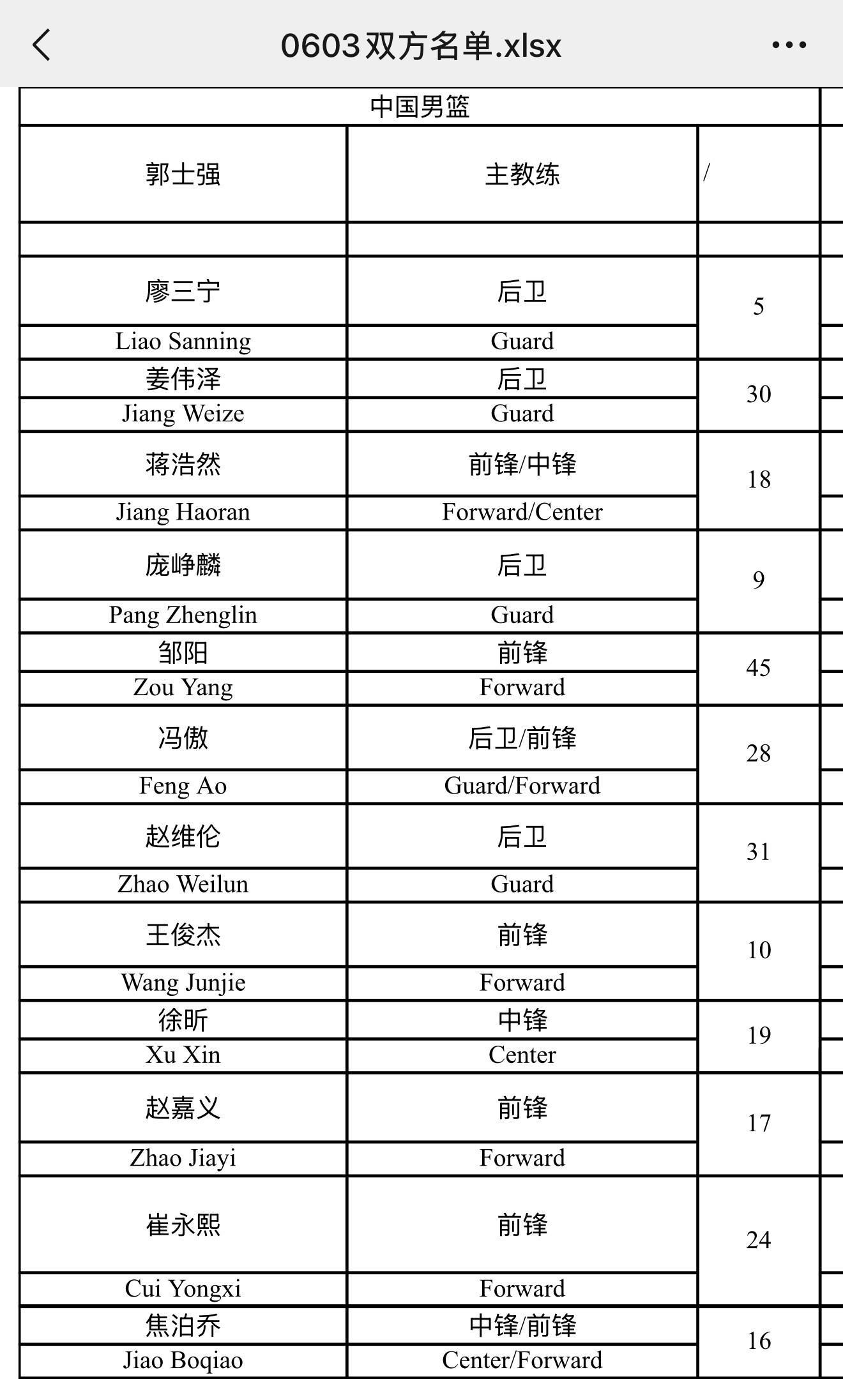 篮球比分-6月3日男篮热身赛名单：王俊杰、崔永熙领衔，赵维伦、徐昕在列